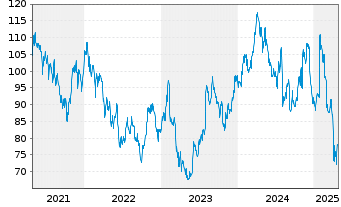 Chart Oshkosh Corp. - 5 années