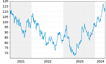 Chart Oshkosh Corp. - 5 Years