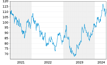Chart Oshkosh Corp. - 5 Years