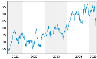 Chart Otis Worldwide Corp. - 5 Years