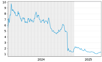 Chart Outlook Therapeutics Inc. - 5 années