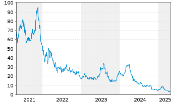 Chart Beyond, Inc. - 5 Years