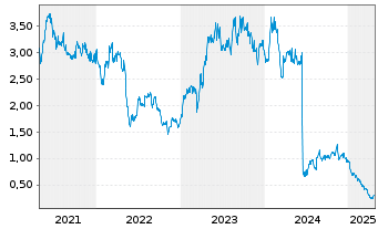 Chart Ovid Therapeutics Inc. - 5 années