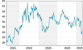 Chart Ovintiv Inc - 5 années