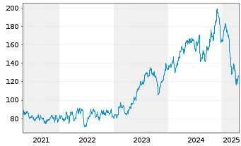 Chart Owens Corning - 5 années