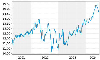 Chart Blue Owl Capital Corp. - 5 Years