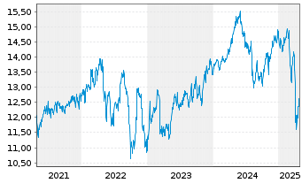 Chart Blue Owl Capital Corp. - 5 Years