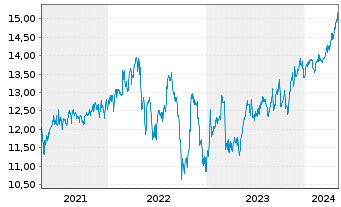 Chart Blue Owl Capital Corp. - 5 Jahre