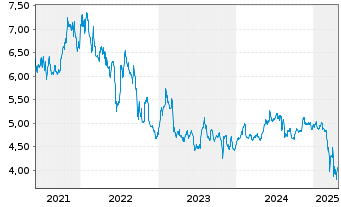 Chart Oxford Lane Capital Corp. - 5 années