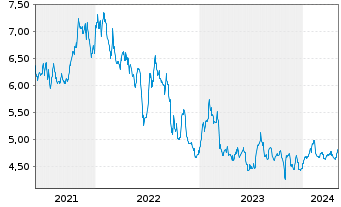 Chart Oxford Lane Capital Corp. - 5 Jahre