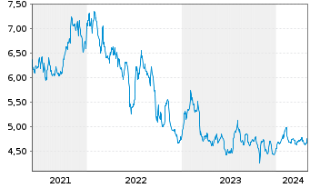 Chart Oxford Lane Capital Corp. - 5 Years