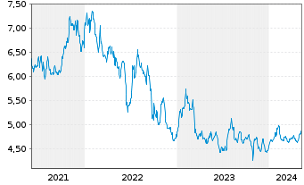 Chart Oxford Lane Capital Corp. - 5 Jahre