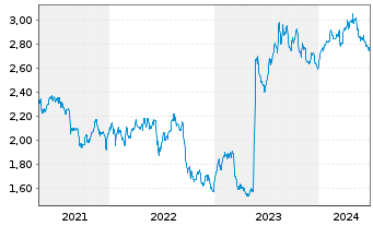 Chart Oxford Square Capital Corp. - 5 Years