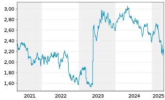 Chart Oxford Square Capital Corp. - 5 années