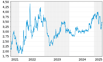 Chart PHX Minerals Inc. - 5 Years