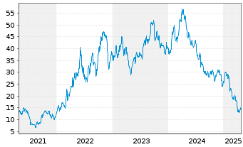 Chart PBF Energy Inc. - 5 Years