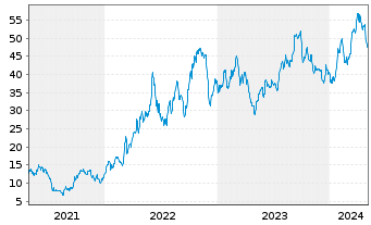 Chart PBF Energy Inc. - 5 années