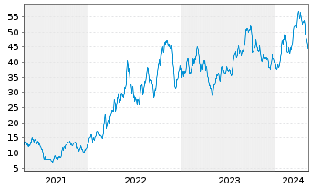 Chart PBF Energy Inc. - 5 Years