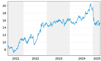 Chart PG & E Corp. - 5 Years