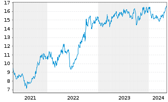 Chart PG & E Corp. - 5 années