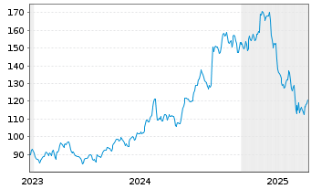 Chart PJT Partners Inc. - 5 Years