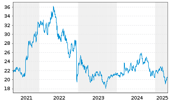 Chart PLDT Inc. - 5 Years