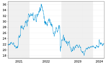 Chart PLDT Inc. - 5 Years