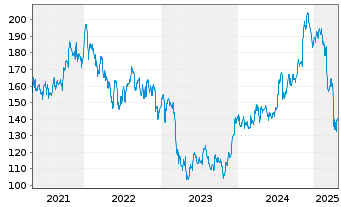 Chart PNC Financial Services Group - 5 Jahre