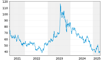 Chart POSCO Sp. (ADRs) - 5 Years