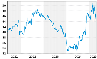 Chart PNM Resources Inc. - 5 années