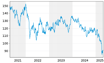 Chart PPG Industries Inc. - 5 années