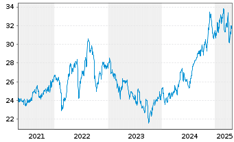 Chart PPL Corporation - 5 Years