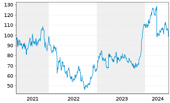 Chart PVH Corp. - 5 années