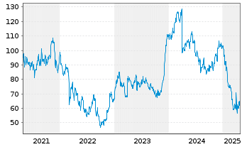 Chart PVH Corp. - 5 années