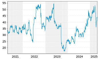 Chart PTC Therapeutics Inc. - 5 Years