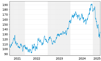 Chart PTC Inc. - 5 Years