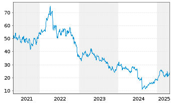 Chart Pacira BioSciences Inc. - 5 Jahre