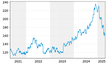 Chart Packaging Corp. of America - 5 Years