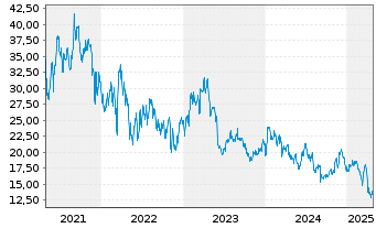 Chart Pagerduty Inc. - 5 années