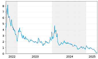 Chart Palatin Technologies Inc. - 5 années