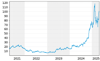 Chart Palantir Technologies Inc. - 5 Years