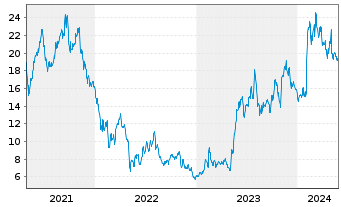 Chart Palantir Technologies Inc. - 5 Years