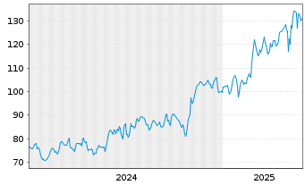 Chart Palomar Holdings Inc. - 5 Jahre