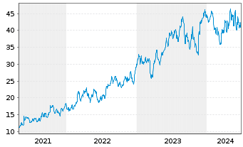 Chart Pampa Energia S.A. - 5 Years