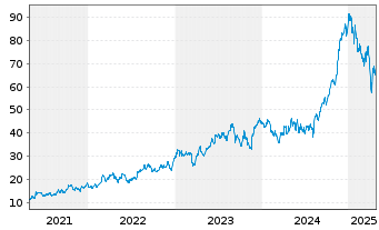 Chart Pampa Energia S.A. - 5 années