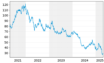 Chart Papa John's Intl Inc. - 5 Years