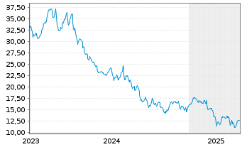 Chart Par Pacific Holdings Inc. - 5 Years