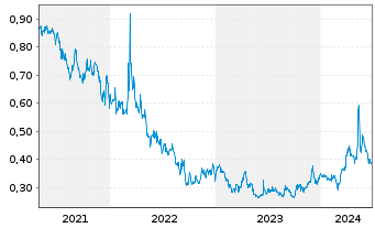 Chart Paramount Gold Nevada Corp. - 5 Years
