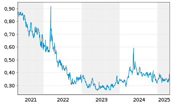 Chart Paramount Gold Nevada Corp. - 5 Years