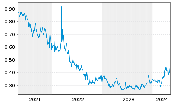 Chart Paramount Gold Nevada Corp. - 5 Years